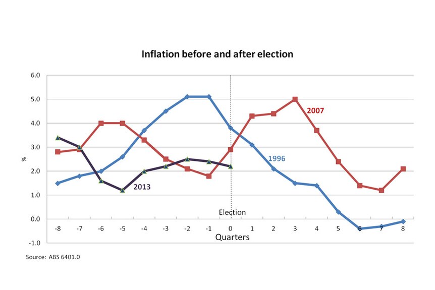 Inflation before and after election