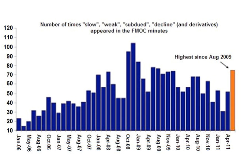 Number of times 'slow', weak' 'subdued', 'decline' (and derivatives) appeared in the FMOC minutes