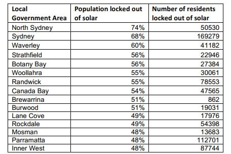 Table graph of top Sydney LGAs with renters and apartment dwellers