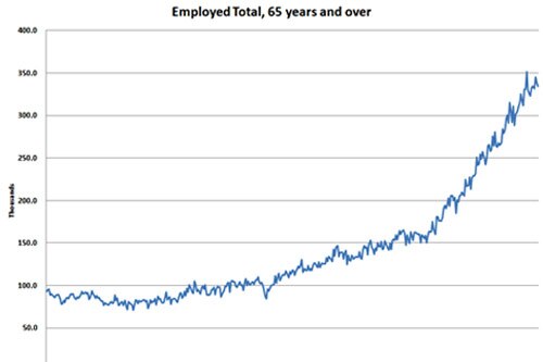 Employment total 65 years and over