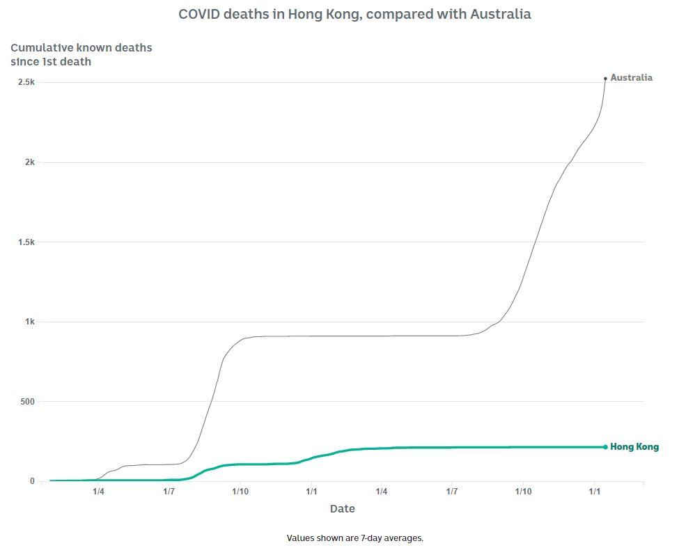 A chart shows the cumulative COVID-related deaths in Hong Kong, compared with Australia.