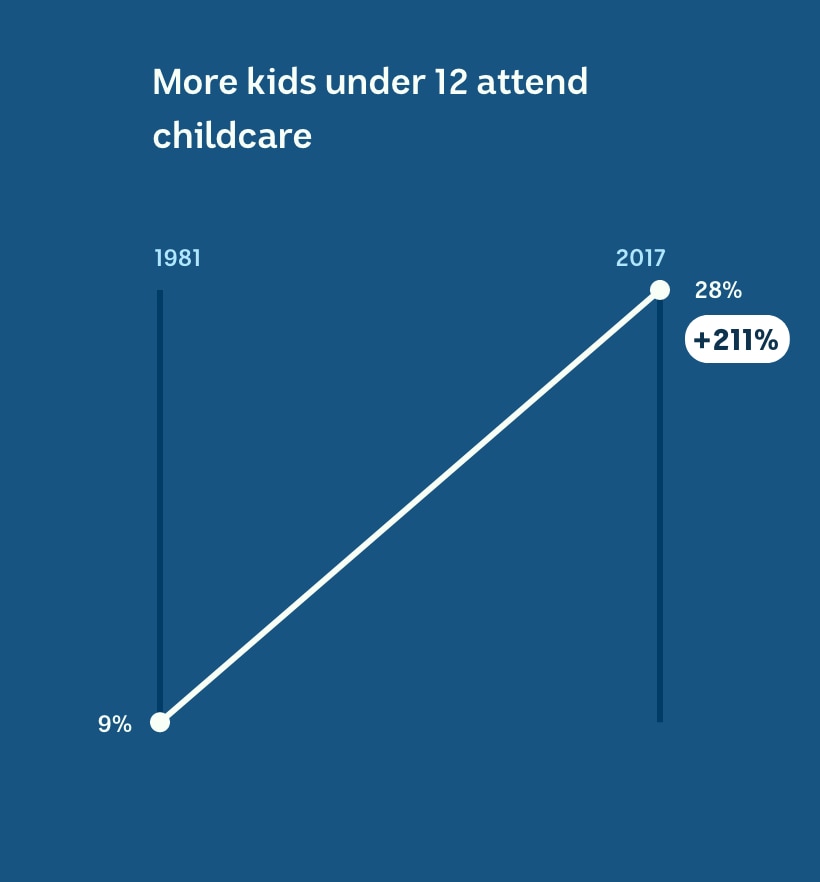 In 1981, only 9 per cent of kids under 12 attended child care compared to 28 per cent in 2017.