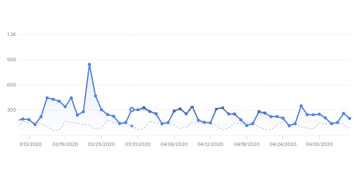 Chart showing Hubstaff user trends in Australia in 2020