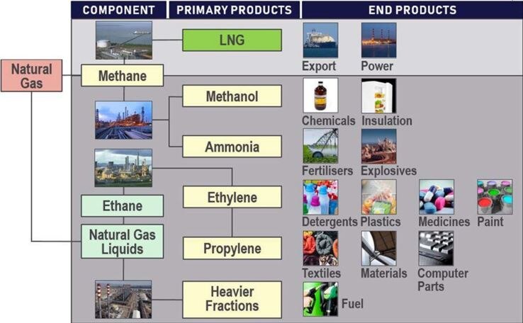 A graphic showing the various forms of natural gas which could be produced through the Middle Arm Industrial Precinct.