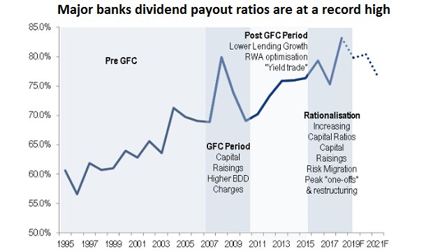 Major banks dividend payout ratio