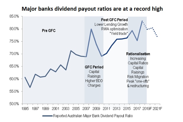 Major banks dividend payout ratio