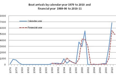Boat arrivals by calendar year