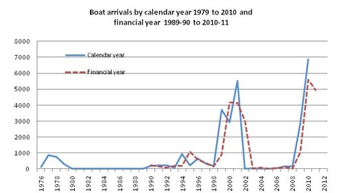 Boat arrivals by calendar year
