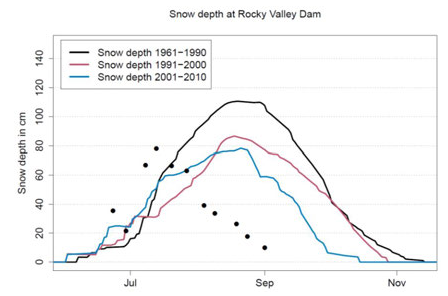 Snow depth at Rocky Valley dam