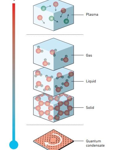 a depiction of the phases of matter