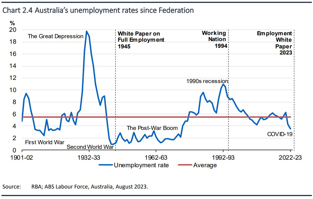 Full employment and unemployment average