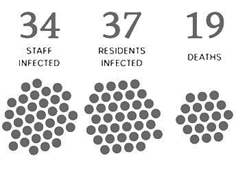 Day 39 TUES MAY 19    RESIDENTS INFECTED: 37   STAFF INFECTED: 34   DEATHS: 19