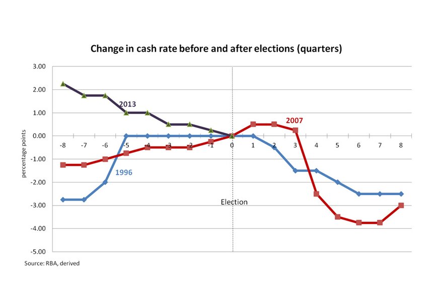 Change in cash rate before and after elections (quarters)