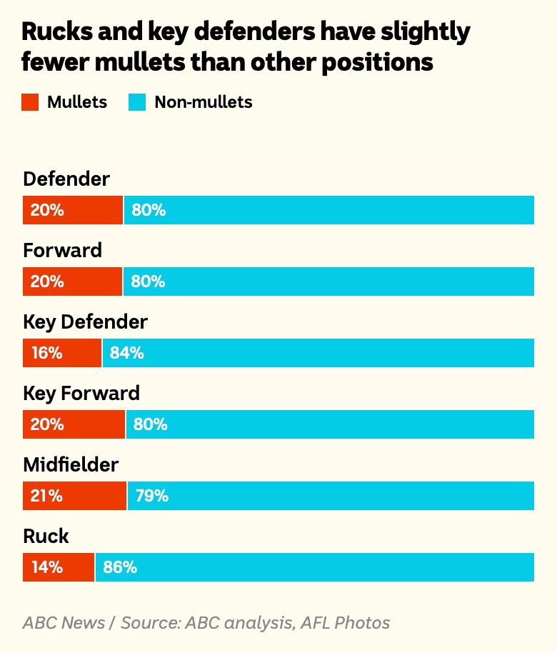 A stacked bar chart shows the ratio of mullets versus non-mullets by position. There is little variation.