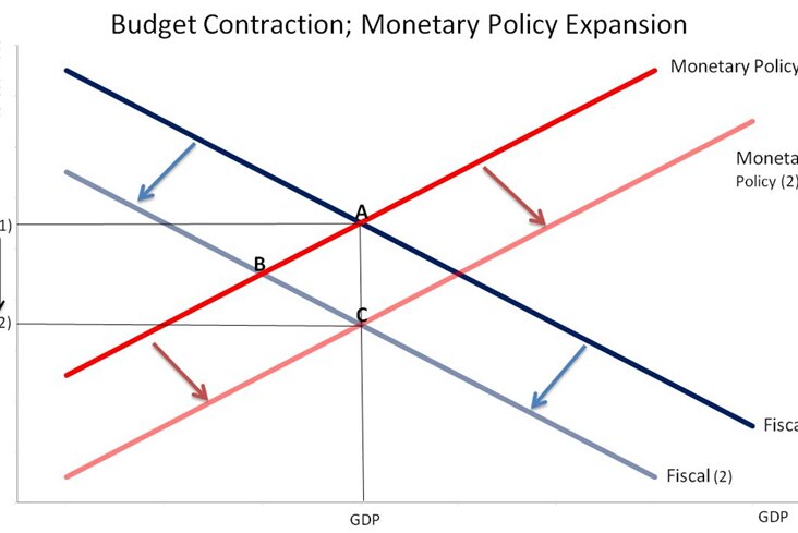 Budget contraction Monetary policy expansion