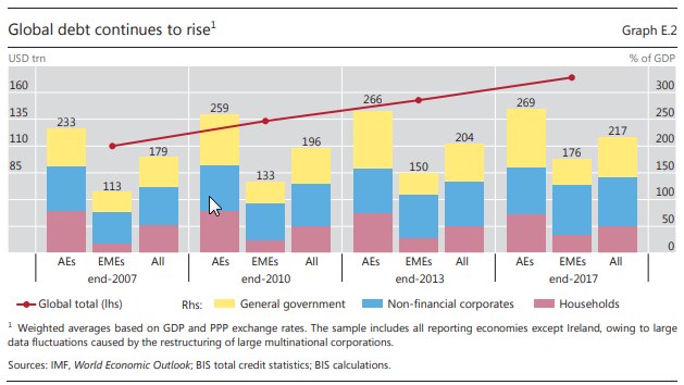 Graph showing global debt levels on the rise since the GFC