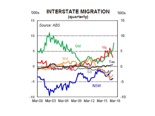 Interstate migration