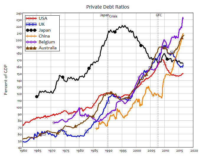 Private sector debt ratios selected countries