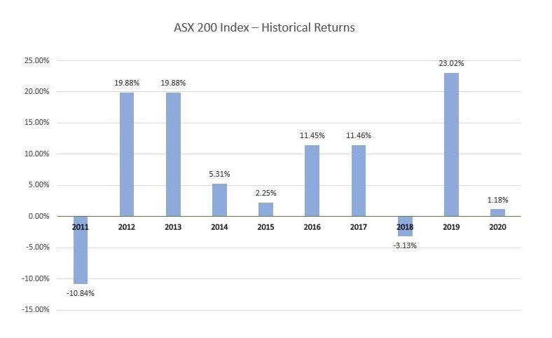 Graphique à barres montrant les performances de l'ASX 200 entre 2011 et 2020.