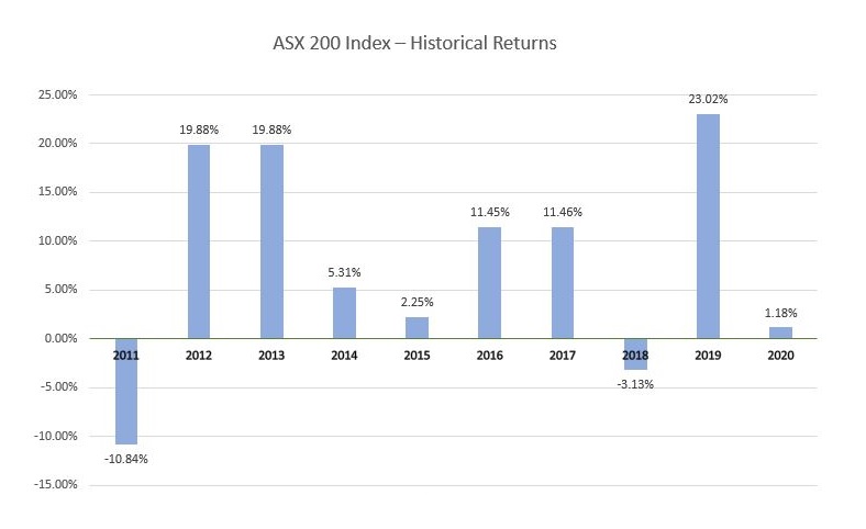 Bar chart showing how the ASX 200 performed between 2011 and 2020.