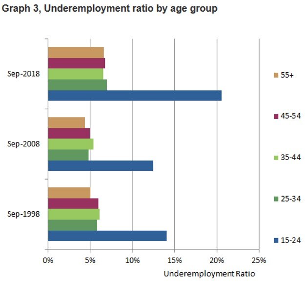 A bar graph showing undermployment ratio by age group in September 2018, September 2008 and September 1998.