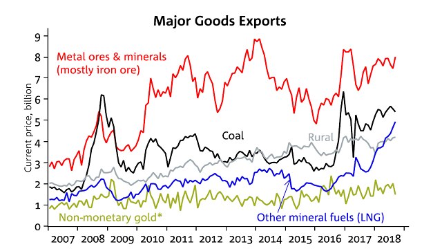 A graphic showing the values of Australia's major goods exports