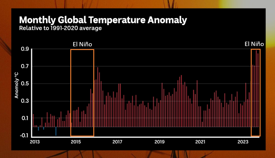 Historically global temperatures peak after El Niño, as was seen in 2016. Source: 