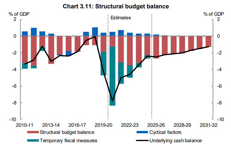 Graph showing the elements of the budget deficit including a structural deficit.