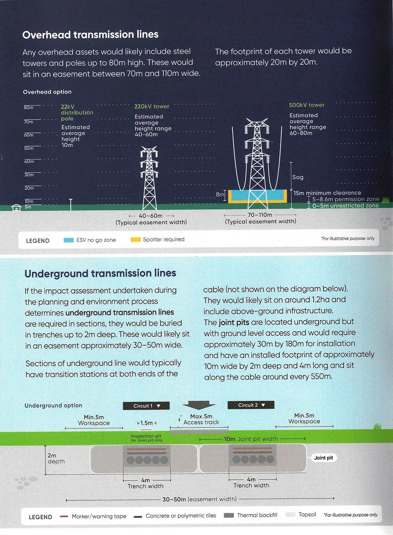 A page from a booklet provided to landowners along the route.