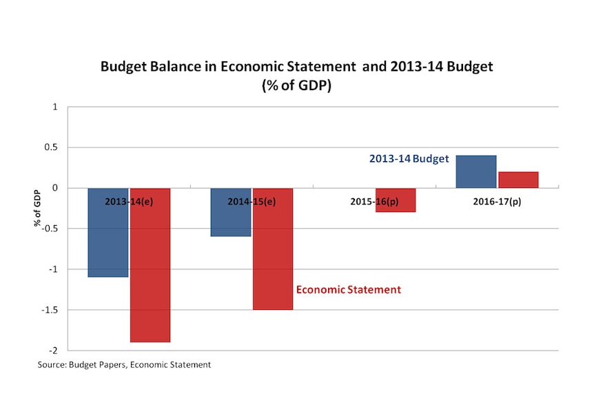 Budget balance in economic statement and 2013-14 Budget