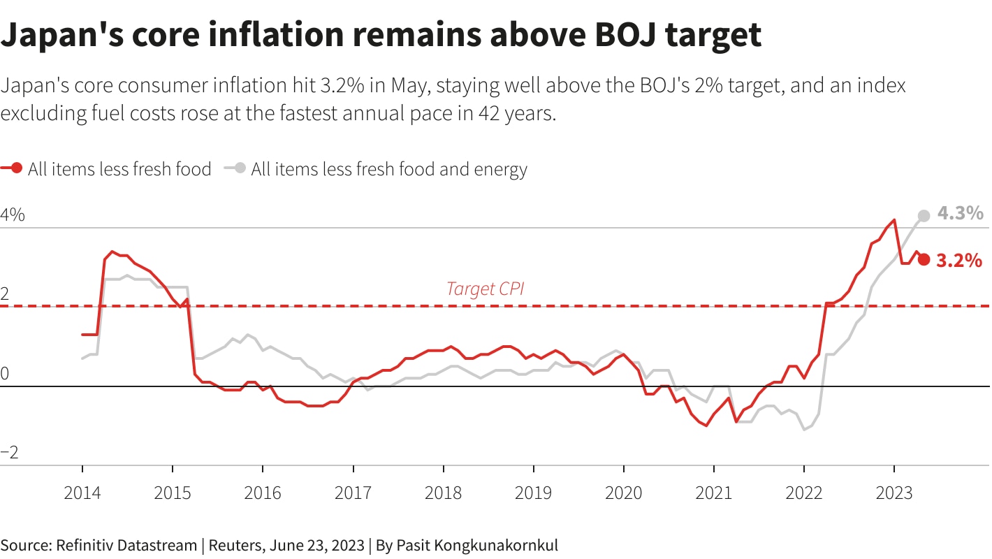 Japan CPI