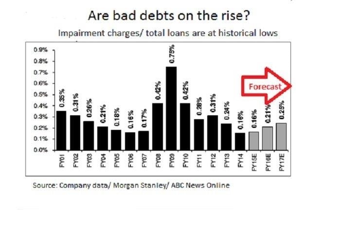 Big Four Banks Set To Continue Upward Profit Grind ... For Now - ABC News