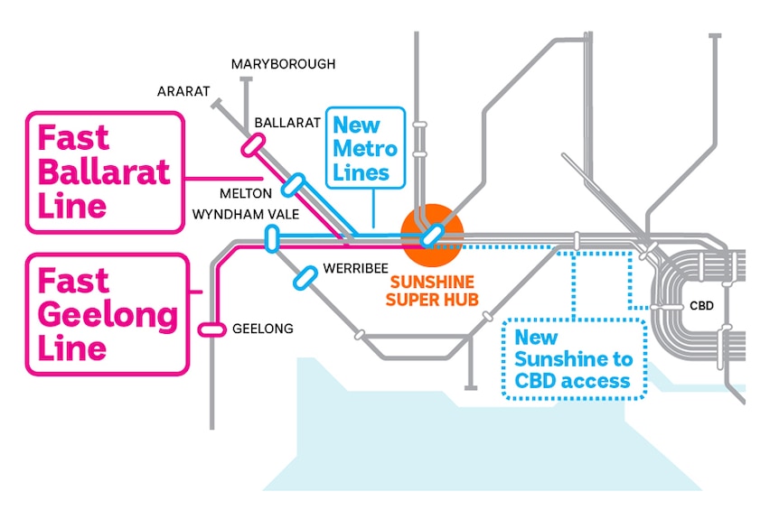 A map showing Sunshine station being developed as a super hub with fast train lines for Ballarat, Geelong.