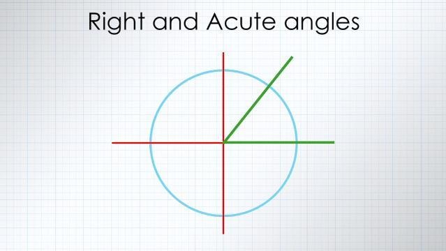 Text reads 'Right and Acute angles', diagram of circle bisected by vertical and horizontal line, diagonal line creates angle