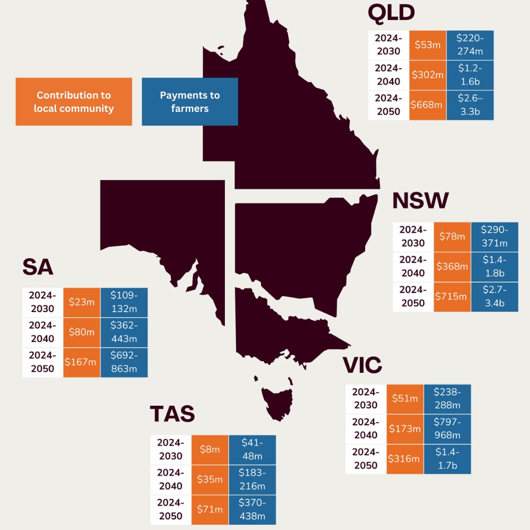 A graph including years and dollar amounts for a couple of the Australian states. 