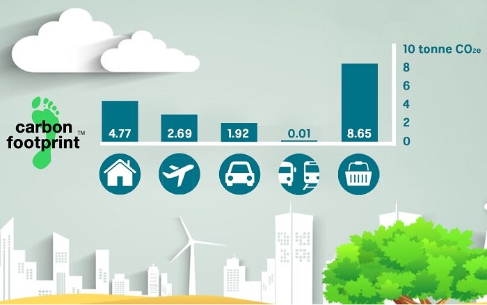The home and food make up the bulk of emissions.
