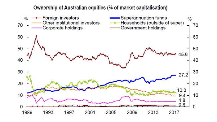 A graphic showing the ownership of Australian shares as a percentage of market capitalisation