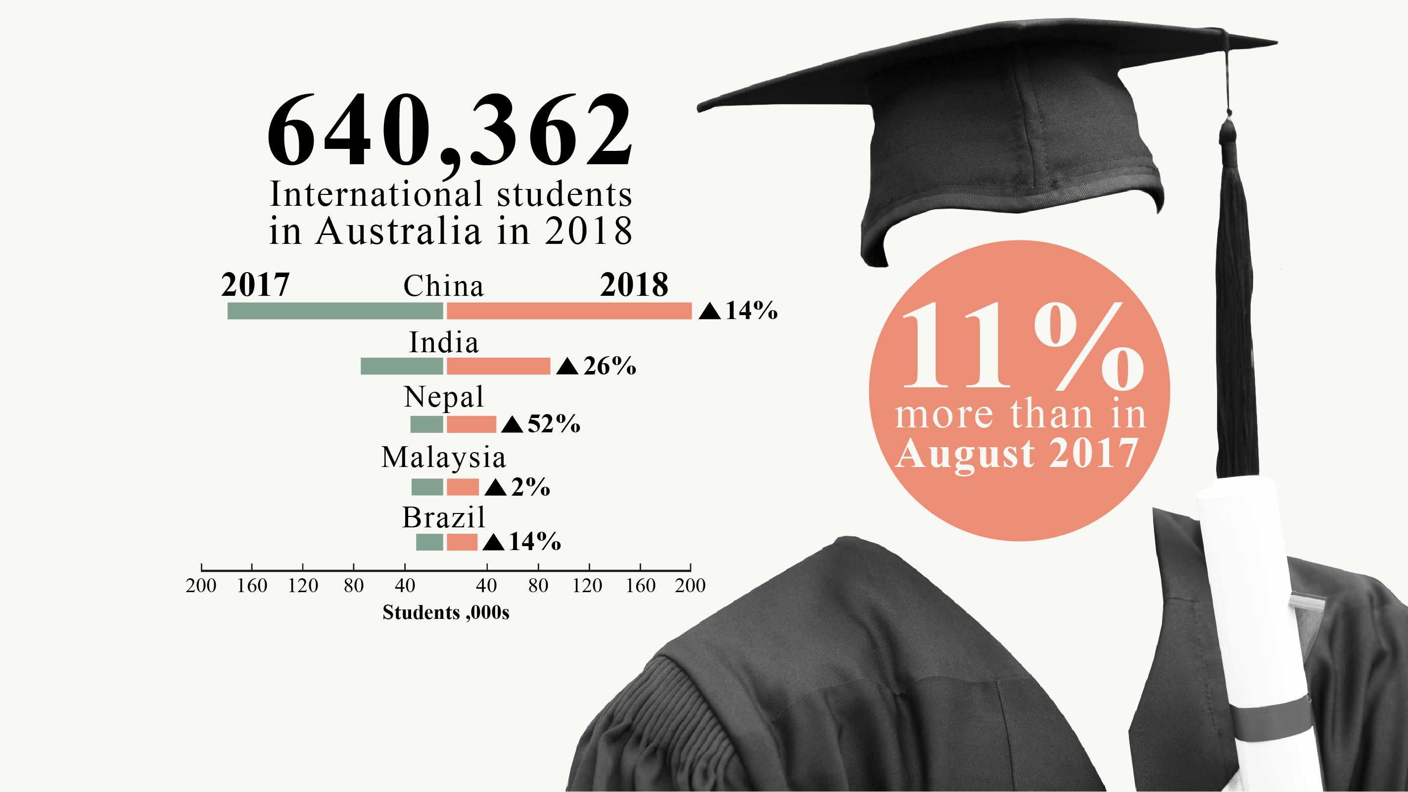 Poor English, few jobs: Are Australian universities using 