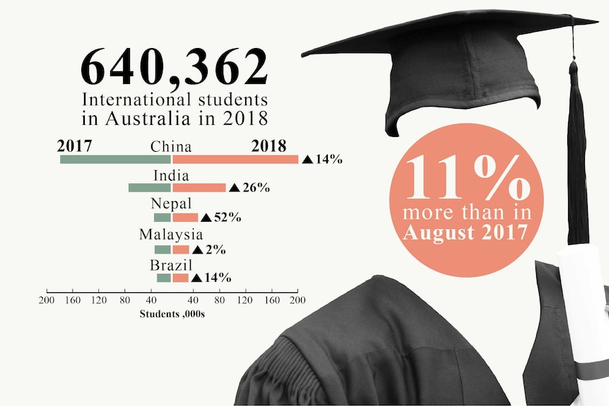Graphic showing there are 640,362 international students in Australia as of 2018.
