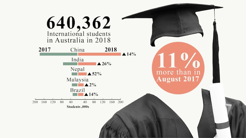 Graphic showing there are 640,362 international students in Australia as of 2018.