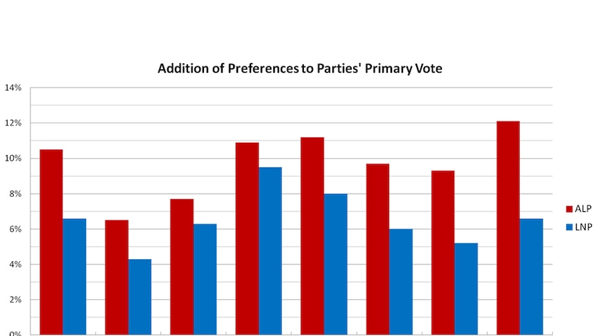 Addition of preferences to parties' primary vote