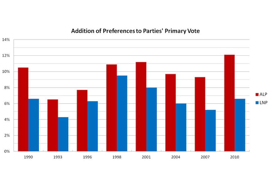 Addition of preferences to parties' primary vote