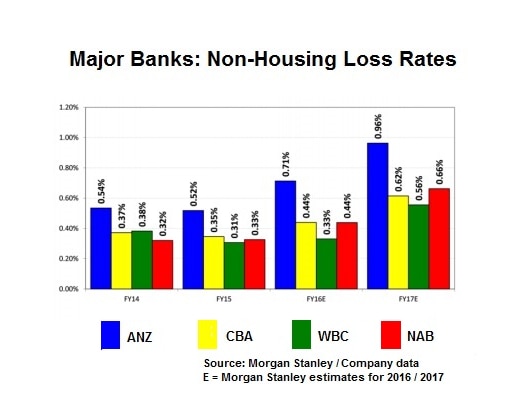 ANZ has the highest non-housing loss rate