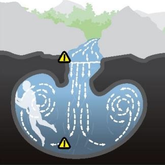 A diagram showing the movement of water into an underwater cavern.