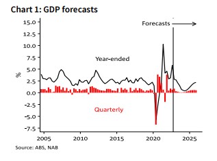NAB is forecasting some quarters of economic growth around 0.1 per cent this year.