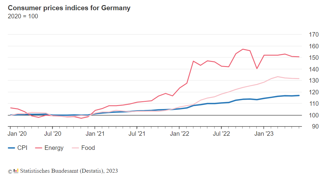 A line graph showing the CPI rate of Germany from January 2020 to June 2023