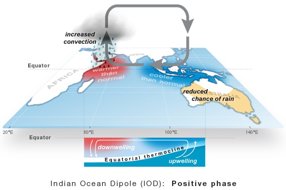 Graphic showing a weather pattern called a positive IOD, associated with decreased chance of rainfall