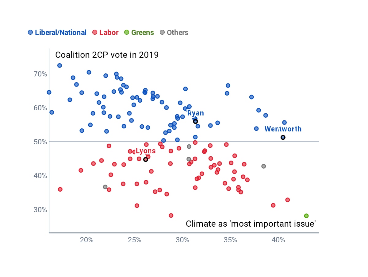A scatterplot of red, green and grey dots below and blue dots above the 50% mark of Coalition 2CP vote in 2019