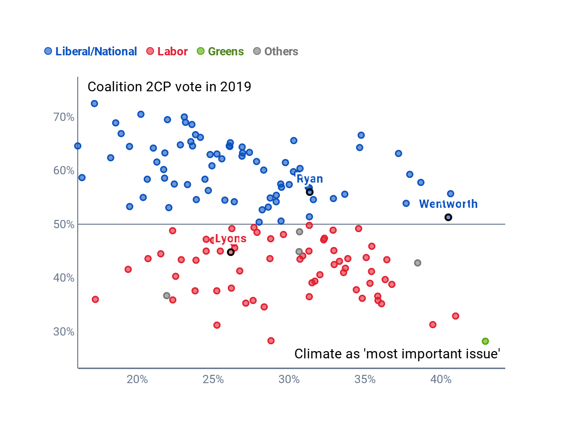 A scatterplot of red, green and grey dots below and blue dots above the 50% mark of Coalition 2CP vote in 2019