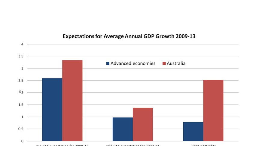 Expectations for average annual GDP growth 2009-13